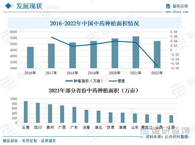 据统计，我国中药种植面积在2016-2021年间处于上升状态，2021年，我国中药种植面积达到5638万亩，较2020年同比上升3.35%；2022年受政策影响，多区域大力实施退林还耕、复耕种粮等措施，中药种植面积大大缩减，加之气候因素的影响，种植成本的上升，药农普遍收益不高，导致种植面积大大缩小。2022年中国中药种植面积达到5250万亩，较2021年同比下降6.88%。从部分省份来看，云南省种植面积相对较高，种植面积为901.6万亩；四川省、贵州省紧随其后，种植面积分别为831.5万亩、773.61万亩。