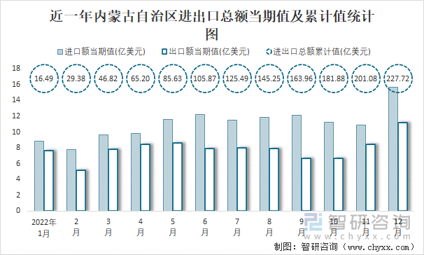 近一年内蒙古自治区进出口总额当期值及累计值统计图