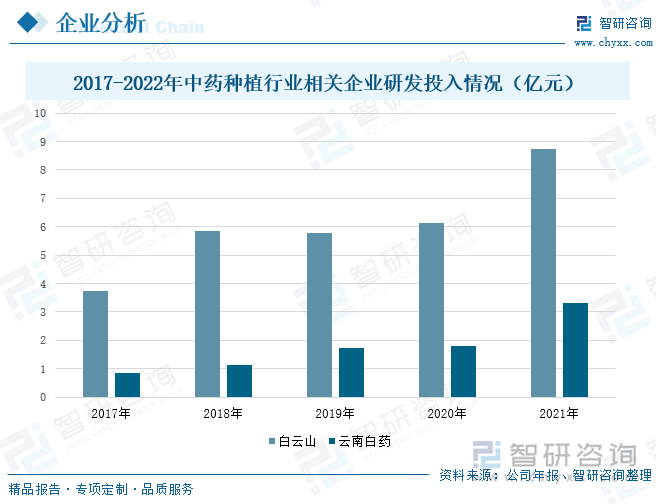 白云山不断加强平台建设，完善自身科研创新体系。目前，在中药及中药保健品的研究与开发、自动控制和在线检测等中药工程技术等处于国内领先地位的核心技术。据统计，2021年公司的研发费用达到了8.75亿元，较2020年同比增长42.94%。云南白药在充分考虑自有技术能力和研判战略领域的基础上，坚持以市场趋势性洞察为导向的研发，2021年，公司的研发投入达到3.31亿元，较2020年上升82.99%。未来公司将聚合多方智慧，加快全球研发与技术资源的获取，持续加大研发投入比例，以整合式健康解决方案构建差异化竞争优势。