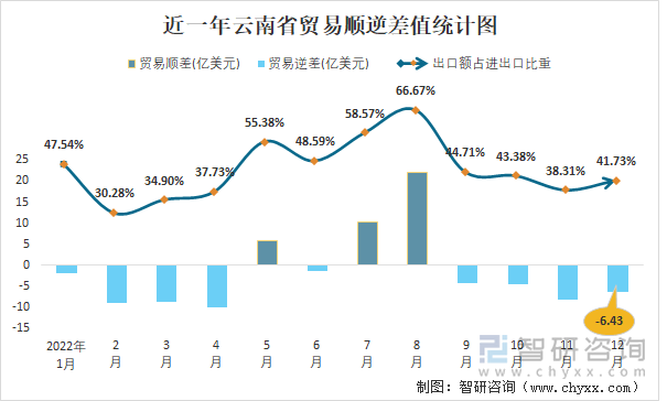 近一年云南省贸易顺逆差值统计图