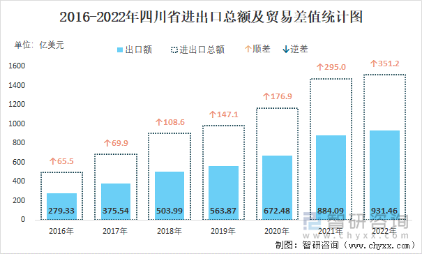 2016-2022年四川省进出口总额及贸易差值统计图