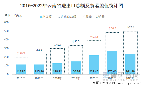 2016-2022年云南省进出口总额及贸易差值统计图