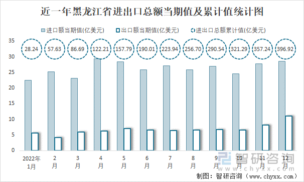 近一年黑龙江省进出口总额当期值及累计值统计图