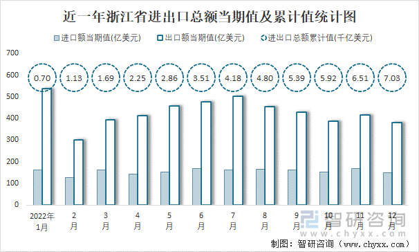 近一年浙江省进出口总额当期值及累计值统计图