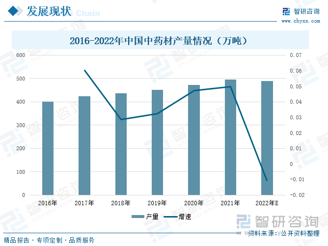 从中药材的产量来看，2016-2021年，随着中药种植面积的增长，我国中药材产量也保持稳定增长趋势，2021年，我国中药材产量达到495.2万吨，较2020年同比上升4.98%。而2022年由于中药种植面积的下降，预计2022年中药材产量逐渐下降。