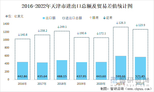 2016-2022年天津市进出口总额及贸易差值统计图