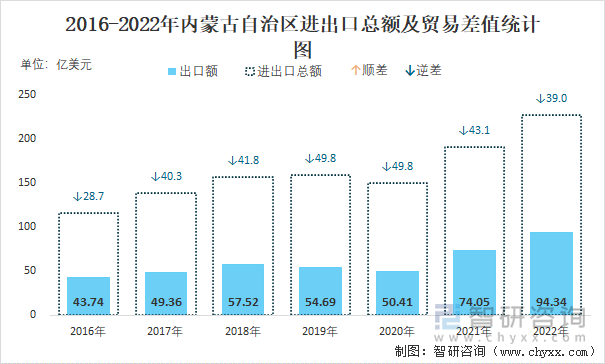 2016-2022年内蒙古自治区进出口总额及贸易差值统计图