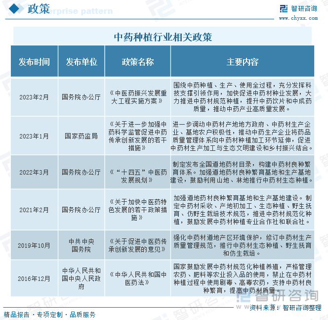 近年来，国家高度重视中医药行业的发展，对于中药种植行业也有相关政策指导。在2016年12月发布的《中华人民共和国中医药法》中，提到国家鼓励发展中药材规范化种植养殖，严格管理农药、肥料等农业投入品的使用，禁止在中药材种植过程中使用剧毒、高毒农药，支持中药材良种繁育，提高中药材质量。在2023年2月发布的《中医药振兴发展重大工程实施方案》中，也提到要规范中药材种植，促进中药材行业高质量发展。在2022年3月发布的《“十四五”中医药发展规划》中，提到要加强道地药材生产管理，制定发布全国道地药材目录，构建中药材良种繁育体系。加强道地药材良种繁育基地和生产基地建设，鼓励利用山地、林地推行中药材生态种植。在政策强有力的支持下，我国中药种植行业逐渐向高质量方向发展。