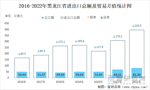 2016-2022年黑龙江省进出口总额及贸易差值统计图