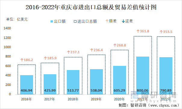 2016-2022年重庆市进出口总额及贸易差值统计图