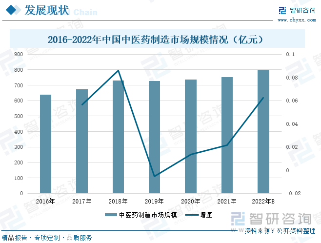 中药制造是中药种植行业的下游行业，是我国中医药行业重要组成部分。近年来，随着政策的大力支持和市场需求的增加，我国中医药制造市场规模保持稳定增长的状态，据统计，市场规模从2016年的637亿元增加到2021年的753亿元，增长速度在2019年下降幅度较大，此后又逐步恢复，到2021年中国中医药制造市场规模的增长速度达到了2.17%。预计2022年中国中医药制造市场规模达到800亿元左右，增速达到6.24%。