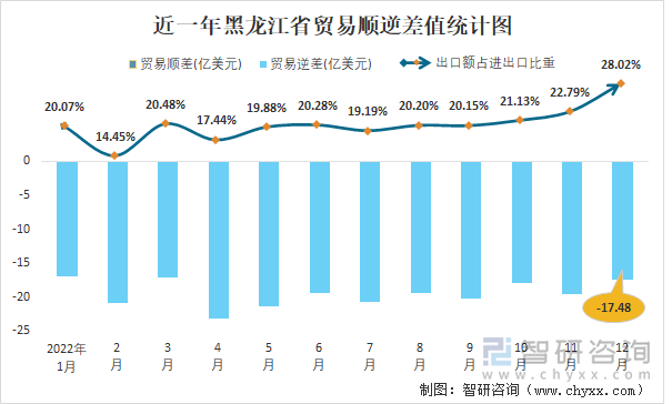 近一年黑龙江省贸易顺逆差值统计图