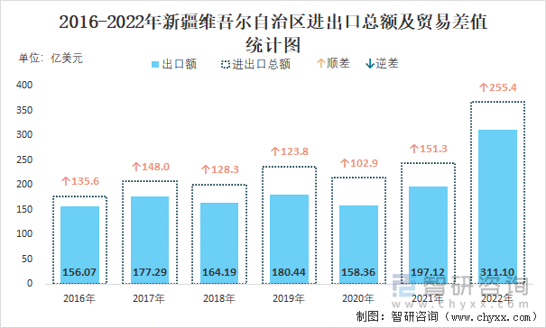 2016-2022年新疆维吾尔自治区进出口总额及贸易差值统计图