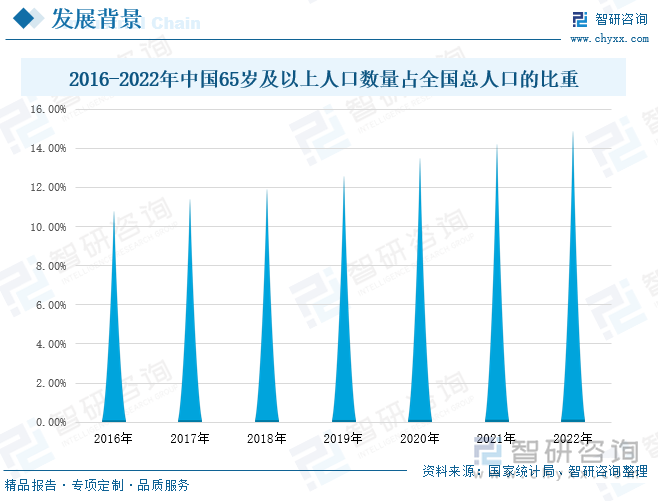 人口老龄化也是影响中药材行业的重要因素。随着我国人口老龄化程度的逐渐加深，慢性病发病比例也在逐步提高，促使国内中医药产品的需求量不断增长，据统计，2016年，我国65岁及以上的人口数量占全国总人口的比重达到10.8%，到2022年，我国65岁及以上的人口数量占全国总人口的比重达到14.9%。