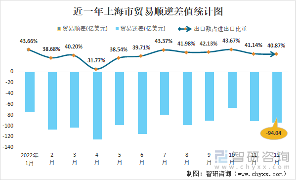 近一年上海市贸易顺逆差值统计图