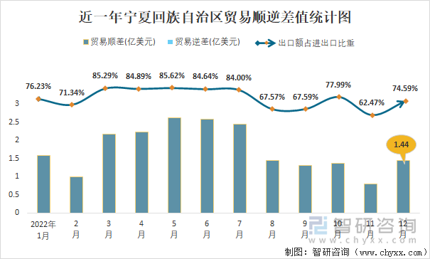 近一年宁夏回族自治区贸易顺逆差值统计图