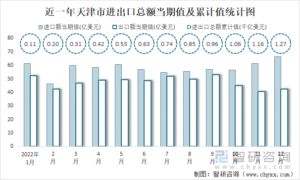 近一年天津市进出口总额当期值及累计值统计图