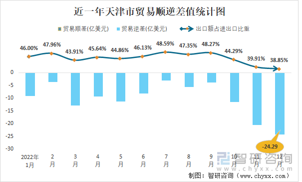 近一年天津市贸易顺逆差值统计图