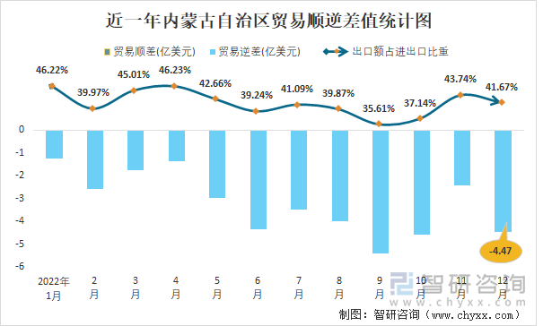 近一年内蒙古自治区贸易顺逆差值统计图