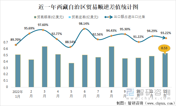 近一年西藏自治区贸易顺逆差值统计图