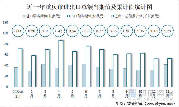 近一年重庆市进出口总额当期值及累计值统计图