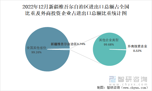 2022年12月新疆维吾尔自治区进出口总额占全国比重及外商投资企业占进出口总额比重统计图