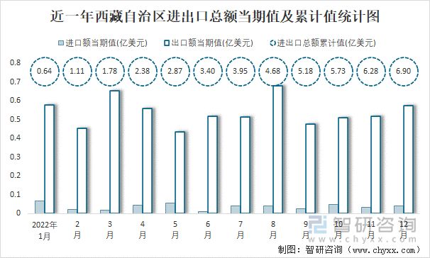 近一年西藏自治区进出口总额当期值及累计值统计图