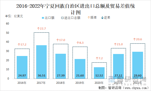 2016-2022年宁夏回族自治区进出口总额及贸易差值统计图