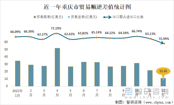 近一年重庆市贸易顺逆差值统计图