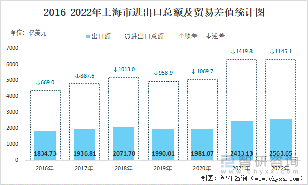 2016-2022年上海市进出口总额及贸易差值统计图