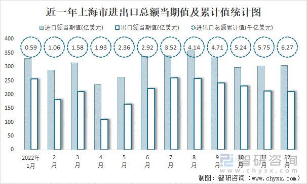 近一年上海市进出口总额当期值及累计值统计图