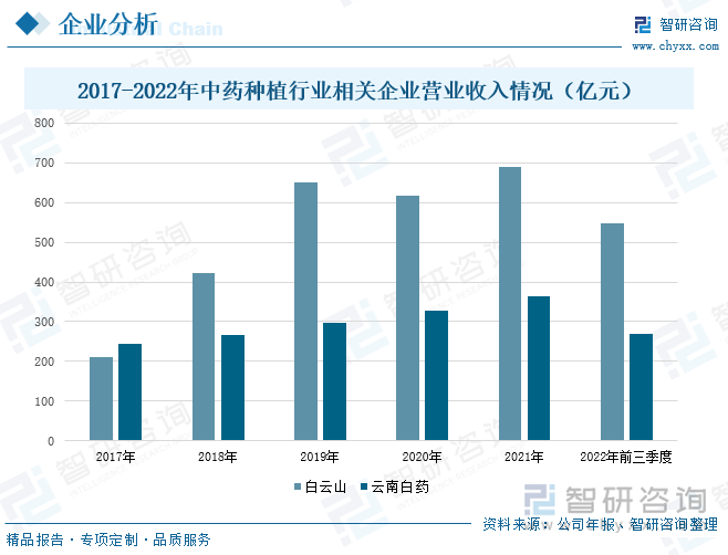 云南白药是一家主要经营化学原料药、化学药制剂、中成药、中药材、生物制品等的公司，其产品以云南白药系列、三七系列和云南民族特色药品系列为主。从营业收入来看，2017-2021年，公司的营业收入保持稳定增长态势，其中2017年的营业收入大于白云山的营业收入，在此之后营业收入与白云山相比较小，到2021年底，公司的营业收入为363.74亿元，较2020年同比上升11.09%，2022年前三季度，公司的营业收入达到269.16亿元，较2021年同期下降5.10%。