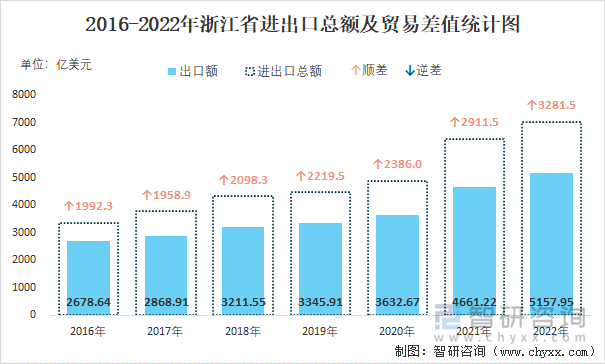 2016-2022年浙江省进出口总额及贸易差值统计图