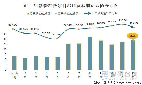 近一年新疆维吾尔自治区贸易顺逆差值统计图