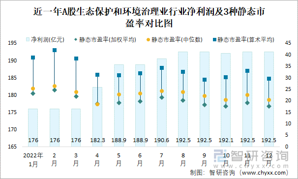 近一年A股生态保护和环境治理业行业净利润及3种静态市盈率对比图