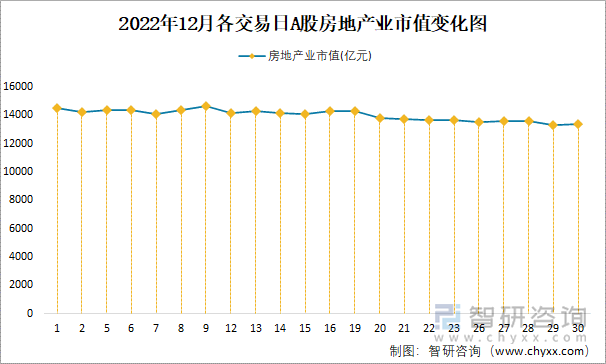 2022年12月各交易日A股房地产业市值变化图