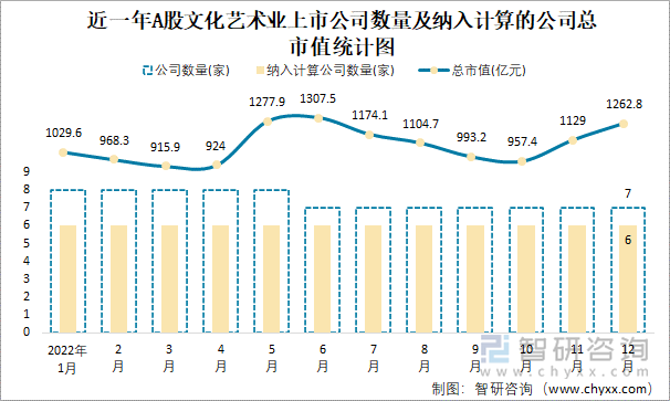 近一年A股文化艺术业上市公司数量及纳入计算的公司总市值统计图