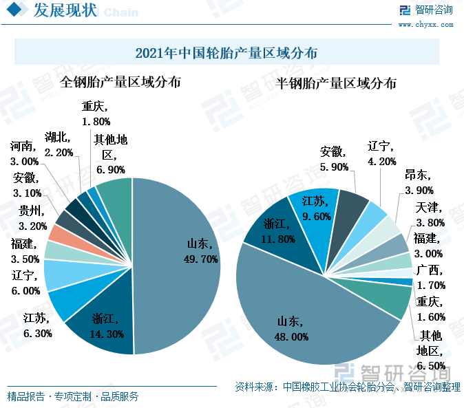 按照胎体使用材料的不同，可以将轮胎分为全钢轮胎和半钢轮胎。全钢轮胎的带束层，采用的是钢丝帘线。全钢轮胎接地面积大，附着性能好，胎面出现滑移的可能性小，使用的寿命长，因此全钢轮胎一半用于载重较大的车型，例如货车、客车、卡车等。半钢轮胎采用的是人造丝或者是其它的纤维，承重能力较小。半钢轮胎的优势在于滚动阻力小、轮胎比较轻、油耗低，因此大多用于载重较小的乘用车。山东是我国轮胎生产大省，无论是全钢轮胎还是半钢轮胎，其产量均占到全国轮胎产量的将近50%。山东省轮胎行业起步较早，且已经形成了产业集群的优势，再加上山东省位于渤海和黄海沿岸，使其发展成为了我国北方最大的进出口贸易区域，利于轮胎的出口。其次，浙江省的轮胎产量占比也较大，全钢轮胎和半钢轮胎的产量占比均超过了10%。