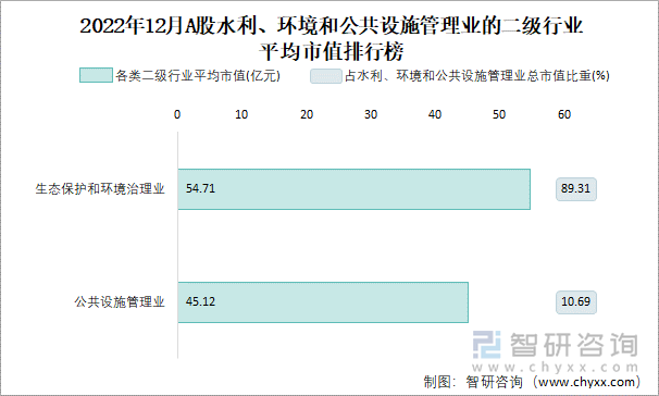 2022年12月A股水利、环境和公共设施管理业的二级行业平均市值排行榜