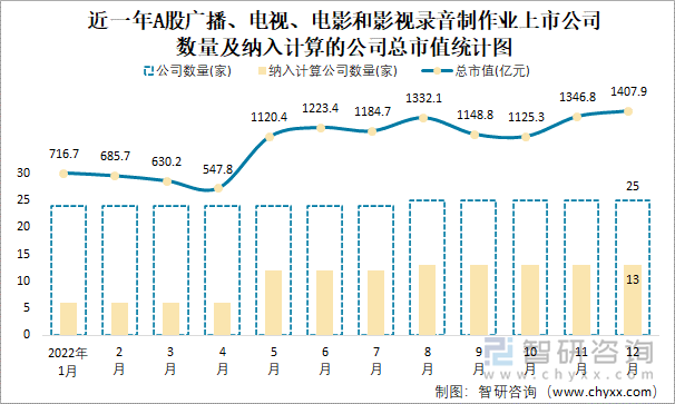 近一年A股广播、电视、电影和影视录音制作业上市公司数量及纳入计算的公司总市值统计图