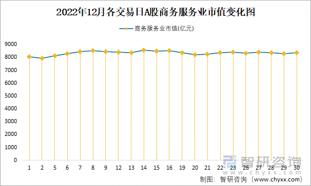 2022年12月各交易日A股商务服务业市值变化图