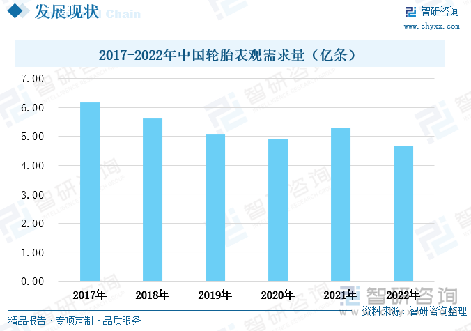 2017年至2020年，我国轮胎的表观需求量持续下滑，2020年降至4.91亿条，较上一年度减少了3.15%。这主要是由中美贸易战、油价上涨等问题使得我国汽车市场的消费热情锐减，汽车需求下降，继而导致轮胎的需求量也持续下滑。但在我国政策的鼓励和扶持下，新能源汽车成为汽车行业发展的新赛道，产销量快速上涨，拉动了汽车行业整体销量的回升。2021年，我国汽车市场销量回升，继而影响到我国轮胎市场的需求量。2021年，我国轮胎表观需求量回升至5.3亿条，较上一年度增长了8.05%。2022年，我国轮胎表观需求量又一次出现小幅度的下滑，降至4.68亿条。这是由于长时间来的疫情影响，以及俄乌战争的爆发，经济下行压力增大，轮胎使用情况减少所致。但2022年底，我国疫情防控政策逐步放开，预计2023年我国经济活力将加快恢复，轮胎的表观需求量或将有所回升。