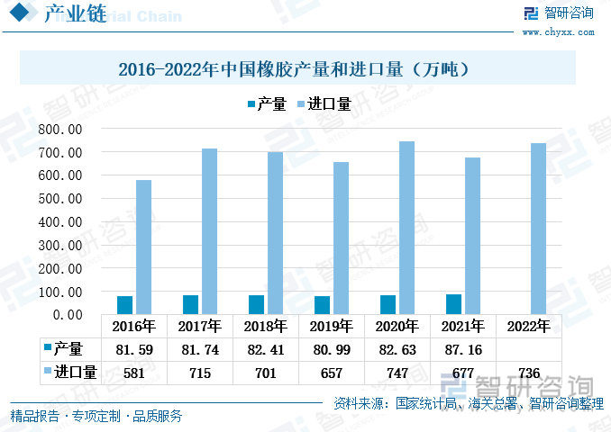 轮胎的原材料包括橡胶、钢帘线、帘子布和炭黑，其中占比最多的原材料是橡胶，占到轮胎生产成本的一半左右。我国橡胶产量较少，2016年至2021年，我国橡胶产量基本保持在80万吨至90万吨之间，上涨趋势并不明显。我国橡胶需求的进口依赖度较高，2017年至2022年，我国橡胶进口量稳定在600万吨以上，甚至一度超过700万吨。我国橡胶高度依赖进口，主要从东南亚国家进口。这是由于橡胶树的生长集中在特定地区，而我国位于热带气候区的地区较少，因此天然橡胶的产量少。另外，天然橡胶需要人工割胶，耗费劳动力太多，因此我国大量从东南亚地区进口橡胶，尤其是天然橡胶。另一方面，随着我国经济条件的快速改善，我国居民的购车需求快速增多，拉动汽车产销量上涨，继而使得轮胎需求快速增多。而轮胎是橡胶最主要的下游应用市场，因此轮胎需求的增多使得橡胶需求量快速上涨，拉动橡胶进口数量的增加。