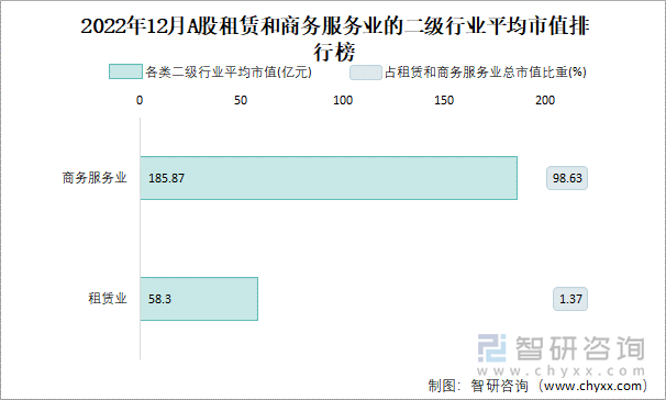 2022年12月A股租赁和商务服务业的二级行业平均市值排行榜