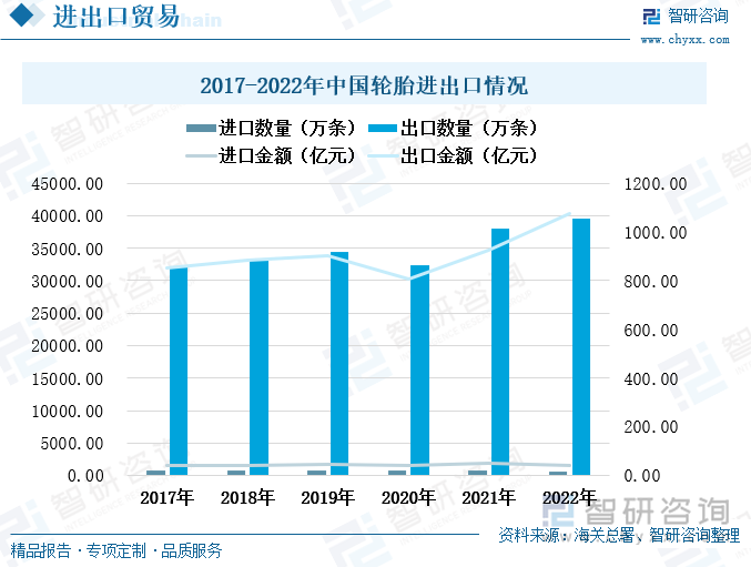 我国是轮胎生产大国，也是轮胎出口大国。2017年至2022年，我国轮胎的出口数量和出口金额增势明显。除2020年，新冠疫情暴发，使得出口货物运输受阻，我国轮胎的出口数量略有下滑外，轮胎市场的出口情况整体保持良好的增长。2022年，我国轮胎出口数量为3.95亿条，较上一年度增加了3.83%；出口金额为1076.84亿元，较上一年度上涨了16.2%。与出口情况相比，我国轮胎的进口数量和进口金额均呈现出下滑的趋势。2022年，我国进口轮胎数量为661.93万条，较上一年度减少了21.82%；进口金额为39.75亿元，较上一年度下滑了18.02%。我国轮胎出口市场持续向好发展，进口需求逐渐减少，我国轮胎进出口的贸易顺差持续增大。2022年，我国轮胎市场贸易顺差为1037.09亿元，较上一年度增加了158.9亿元。