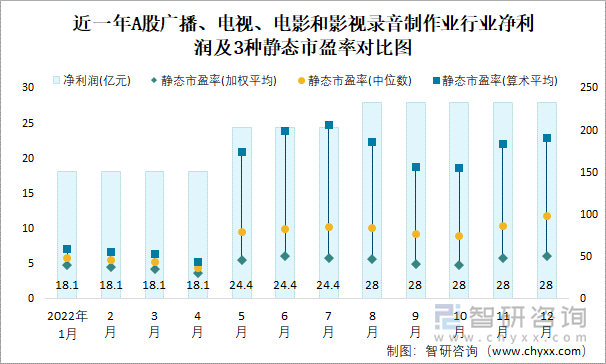 近一年A股广播、电视、电影和影视录音制作业行业净利润及3种静态市盈率对比图