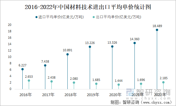 2016-2022年中国材料技术进出口平均单价统计图