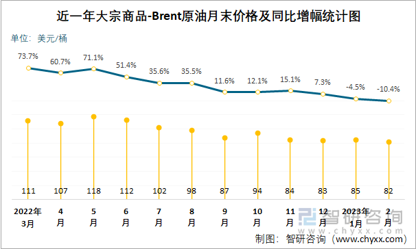 近一年大宗商品-BRENT原油月末价格及同比增幅统计图