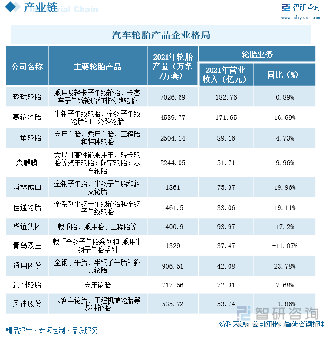 我国轮胎行业市场分散，2021年产量最高的企业是玲珑轮胎，但其市场占比也不足10%。但近年来，原材料价格上涨、海运运费升高、国际贸易保护主义抬头、新冠疫情及俄乌战争等多重不利因素的影响下，部分竞争力不足的中小轮胎企业被迫出清，这将推动我国轮胎行业的集中。另外，随着新能源产业的发展，以及我国轮胎行业的竞争加剧，轮胎企业都愈发注重自身研发能力和实力的提升，加大研发投入，提升技术水平，未来我国轮胎行业将加快向高端产品领域转型的步伐。2021年，由于我国汽车行业整体回暖，尤其乘用车轮胎需求增多，我国轮胎行业整体情况仍向好发展，轮胎企业2021年轮胎业务营业收入基本较上一年呈增长趋势。其中，通用股份的营收增速更是超过了20%。不过，青岛双星和风神股份的轮胎业务营业收入却较上一年度出现下滑。青岛双星2021年轮胎业务营业收入为37.47亿元，较上一年度下滑了11.07%。这主要是由于青岛双星进行业务板块调整，剥离了装备制造业，使得其轮胎制造业也受到了一定的影响，不过未来青岛双星将集中精力发展轮胎产业，在轮胎主业上做优做强。风神股份2021年轮胎业务营业收入为53.74亿元，较上一年度下滑了1.86%。风神股份位于河南省，其受到2021年7月水灾的影响以及冬季环保限产的影响，导致产量下降了5.24%，同时由于2021年国内商用车市场量下降，导致销量也同步下降了4.82%，继而导致其轮胎业务营业收入下滑。