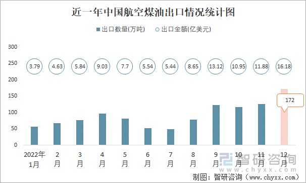 近一年中国航空煤油出口情况统计图